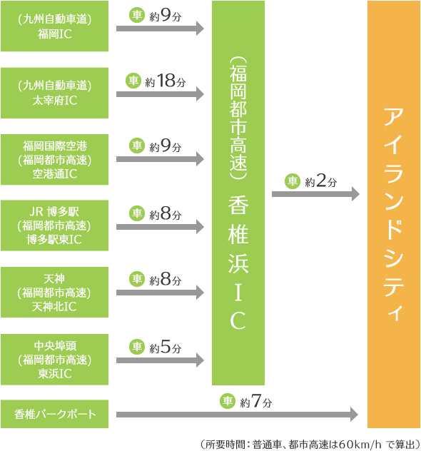 アイランドシティへのアクセスイメージ