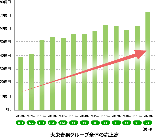 大栄青果グループ全体の売上高